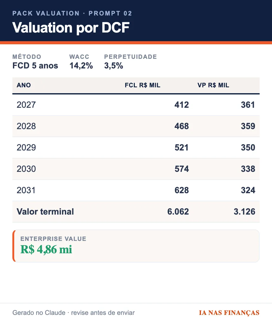 Valuation por DCF